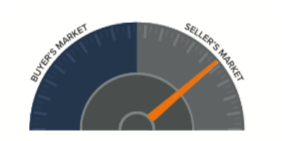 market speedometer